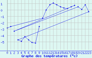 Courbe de tempratures pour Gardelegen