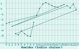 Courbe de l'humidex pour Gardelegen