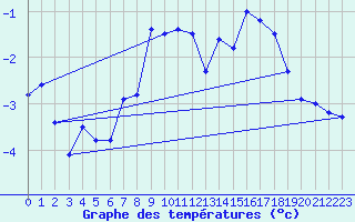 Courbe de tempratures pour Gornergrat