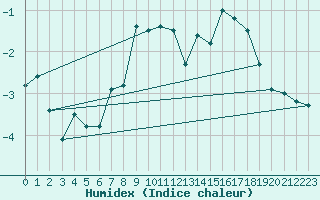 Courbe de l'humidex pour Gornergrat