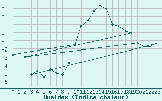 Courbe de l'humidex pour Humain (Be)