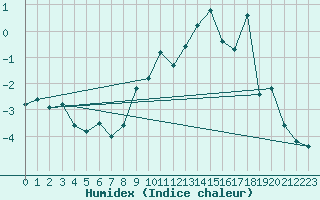 Courbe de l'humidex pour Grimentz (Sw)