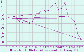 Courbe du refroidissement olien pour Grimentz (Sw)