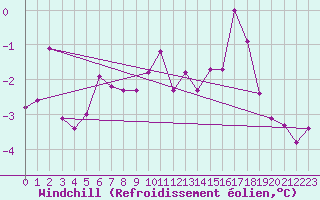 Courbe du refroidissement olien pour Avril (54)