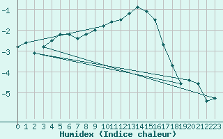 Courbe de l'humidex pour Berne Liebefeld (Sw)