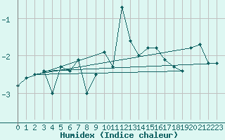 Courbe de l'humidex pour Guetsch