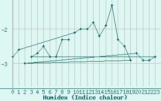 Courbe de l'humidex pour Titlis