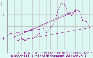 Courbe du refroidissement olien pour Kihnu