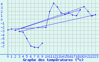 Courbe de tempratures pour Fclaz (73)