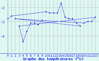 Courbe de tempratures pour Klippeneck