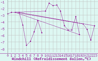 Courbe du refroidissement olien pour Saint Michael Im Lungau