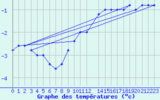 Courbe de tempratures pour Monte Scuro