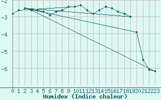 Courbe de l'humidex pour Feldberg-Schwarzwald (All)