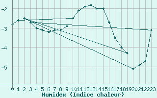 Courbe de l'humidex pour Skagsudde