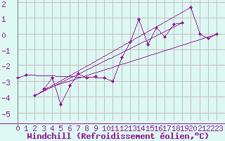 Courbe du refroidissement olien pour Le Bourget (93)