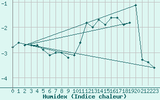 Courbe de l'humidex pour Warburg