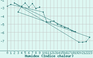 Courbe de l'humidex pour Blahammaren