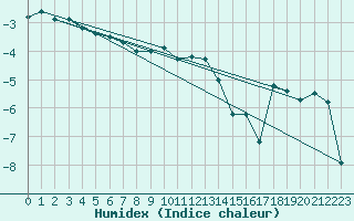 Courbe de l'humidex pour Rodkallen