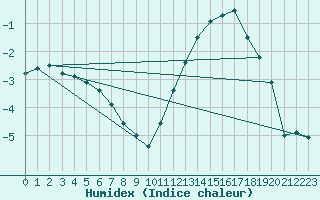 Courbe de l'humidex pour Almenches (61)