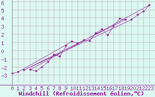Courbe du refroidissement olien pour Biache-Saint-Vaast (62)