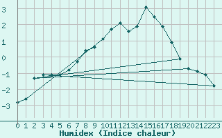 Courbe de l'humidex pour Kemionsaari Kemio Kk