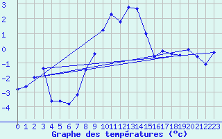 Courbe de tempratures pour Col Des Mosses
