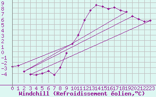 Courbe du refroidissement olien pour Coleshill