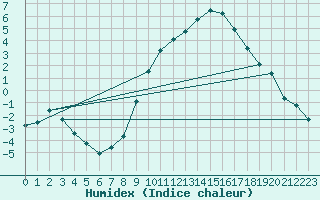 Courbe de l'humidex pour Embrun (05)