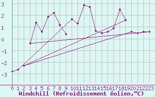 Courbe du refroidissement olien pour Kredarica