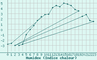 Courbe de l'humidex pour Grimsel Hospiz