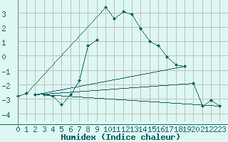 Courbe de l'humidex pour Mallnitz Ii