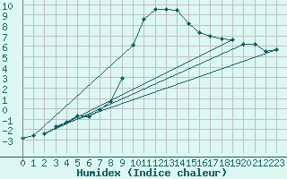 Courbe de l'humidex pour Gorgova