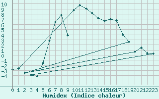 Courbe de l'humidex pour Ullared