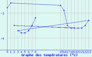 Courbe de tempratures pour Semmering Pass