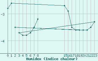 Courbe de l'humidex pour Semmering Pass