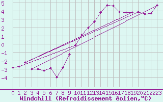 Courbe du refroidissement olien pour Benasque