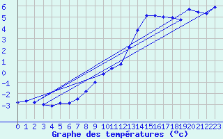 Courbe de tempratures pour Corsept (44)