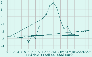 Courbe de l'humidex pour Klippeneck