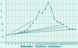 Courbe de l'humidex pour Torpshammar