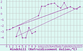 Courbe du refroidissement olien pour Giessen