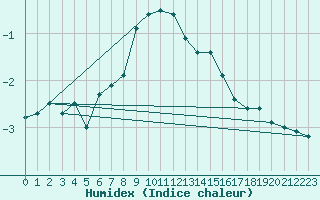 Courbe de l'humidex pour Usti Nad Labem