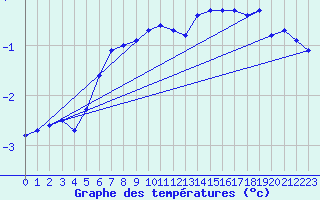 Courbe de tempratures pour Snezka