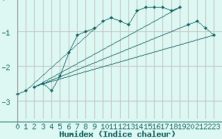 Courbe de l'humidex pour Snezka