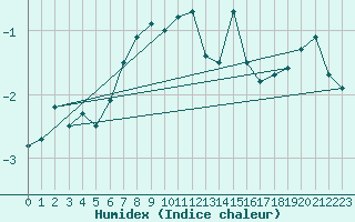 Courbe de l'humidex pour Eggishorn