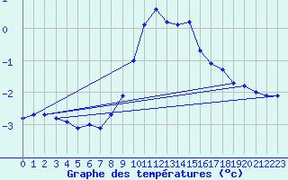 Courbe de tempratures pour La Beaume (05)