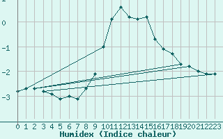 Courbe de l'humidex pour La Beaume (05)