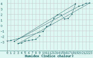 Courbe de l'humidex pour Waldmunchen