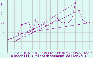 Courbe du refroidissement olien pour Soederarm