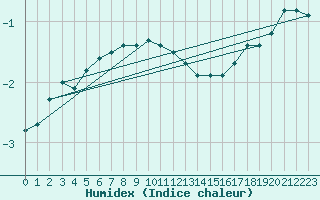 Courbe de l'humidex pour Tarcu Mountain