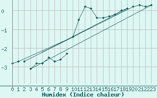 Courbe de l'humidex pour Bannay (18)